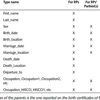 Image result for Sample Table of Information