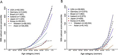 A pooled-analysis of age and sex based coronary artery calcium scores ...