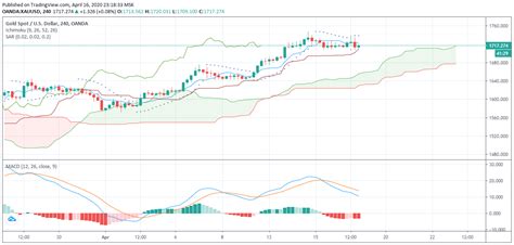 ichimoku parabolic sar ve macd - Altin.in