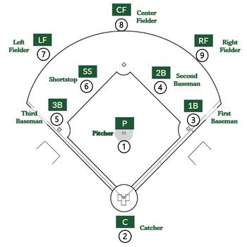 Image result for Baseball Field Position