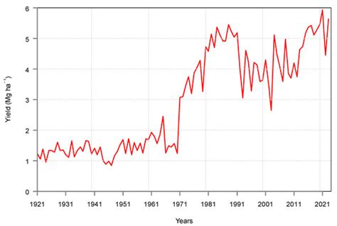 The Future Probability of Winter Wheat and Maize Yield Failure in ...