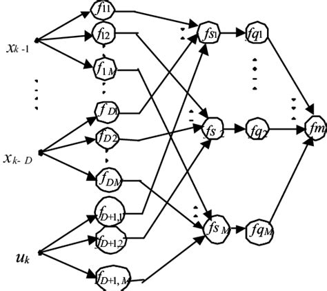 Image result for Nonlinear System Identification