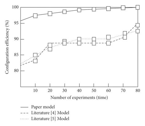 Image result for Best Configuration Models