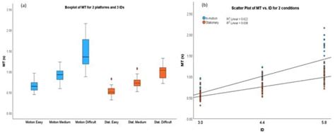 Quantifying the Impact of Motions on Human Aiming Performance: Evidence ...