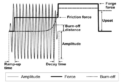 Image result for Linear Friction Welding