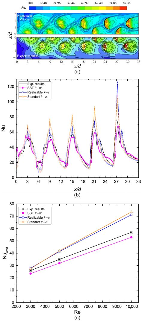 Heat and Flow Characteristics of Aerofoil-Shaped Fins on a Curved ...