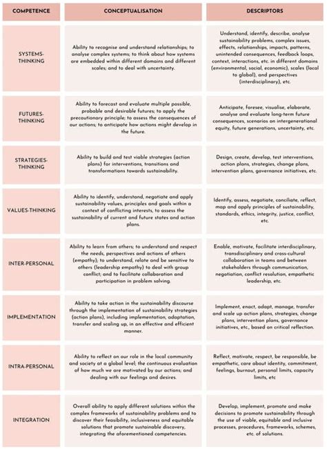 Exploratory Study on the Competencies in Sustainability of Secondary ...