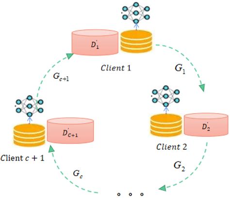 Cyclic Federated Learning Method Based on Distribution Information ...