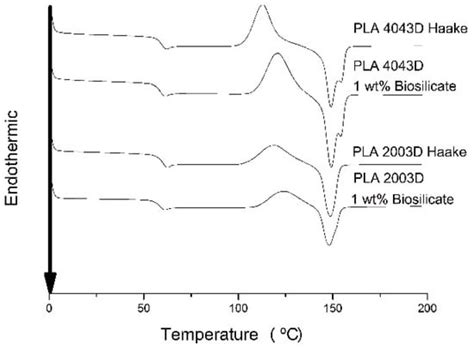 Analysis of the Degradation During Melt Processing of PLA/Biosilicate ...