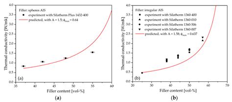 Thermal Conductivity of Aluminosilicate- and Aluminum Oxide-Filled ...
