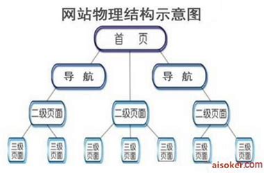 【广州SEO】网站结构怎样布局利于SEO优化-爱搜客网络推广公司