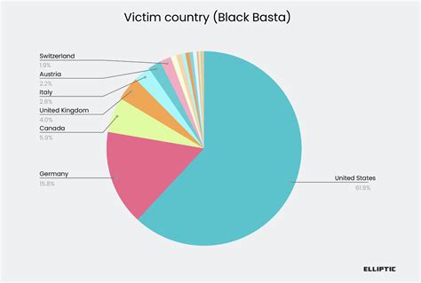 A Lucrative Scam: Black Basta Ransomware Gang Rakes in $107 Million | PCMag