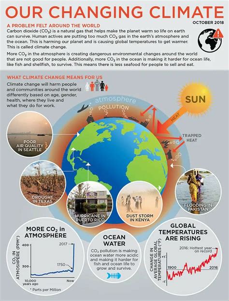 Climate Change 的图像结果