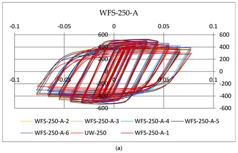 Analysis of Factors Affecting the Seismic Performance of Widened Flange ...