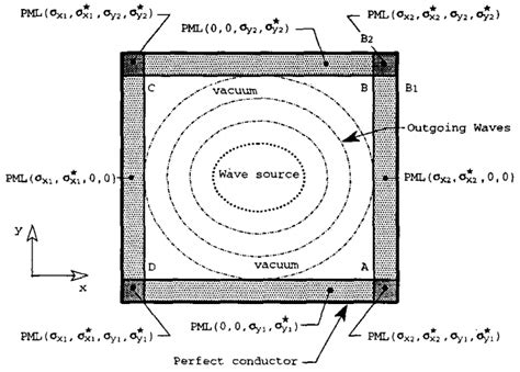 PML Nested Loop 的图像结果