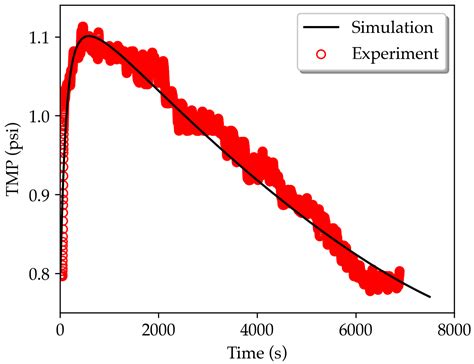 Computational Fluid Dynamics Modeling of the Filtration of 2D Materials ...