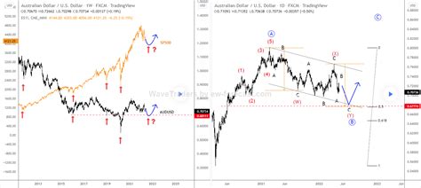 While Aussie Finishing Correction, Stocks Approaching Support