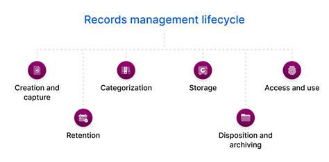 Image result for Records Management Program Components
