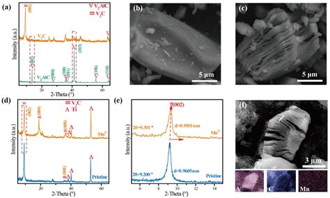 Mn2+ Pre-Embedded V2CTx MXene as a Negative Electrode for Lithium-Ion ...