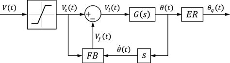 Image result for Motor Working Model