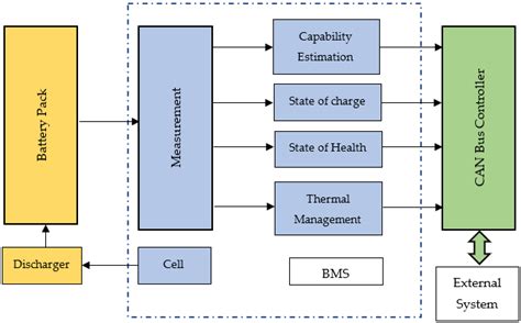 Advanced Algorithms in Battery Management Systems for Electric Vehicles ...
