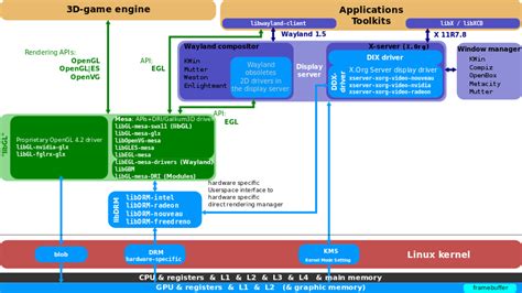 Linux Graphics Stack 的图像结果