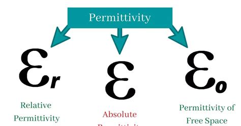 Image result for Permittivity Sign