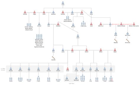 Biblical Abraham Family Tree Chart - family of abraham