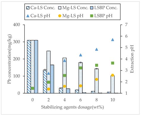 Remediation of Heavy Metal (Cu, Pb) Contaminated Fine Soil Using ...