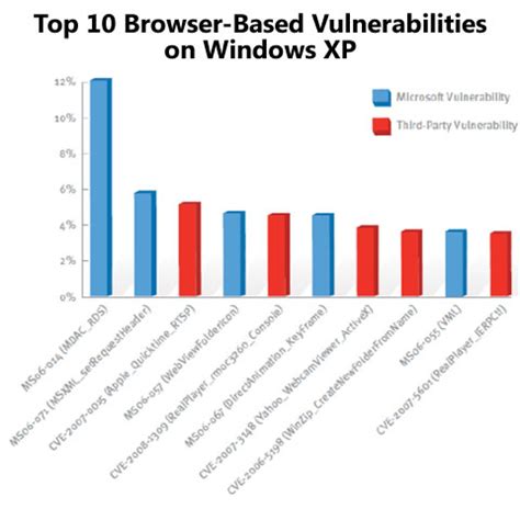 Image result for Browser Exploits and Vulnerabilities