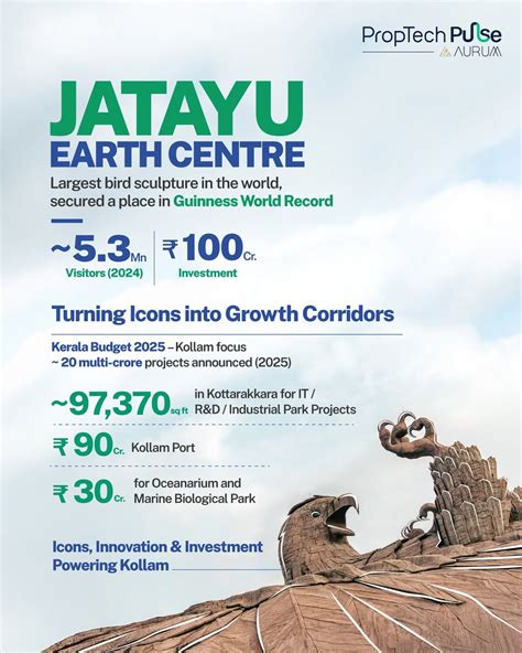 Jatayu Earth Centre Fuels Kollam Growth
