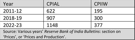 The Household Consumption Expenditure Survey 2022-23 | The India Forum