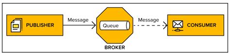 Image result for Java Message Broker