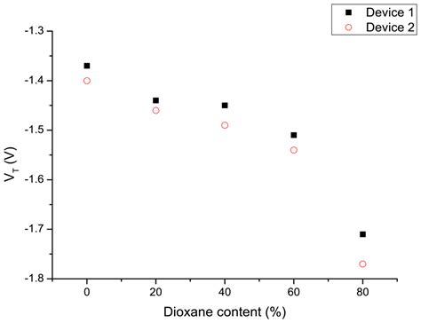 Influence of Conductivity and Dielectric Constant of Water–Dioxane ...