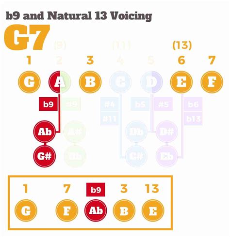 Mastering The Dominant 7Th Chord: A Practical Guide