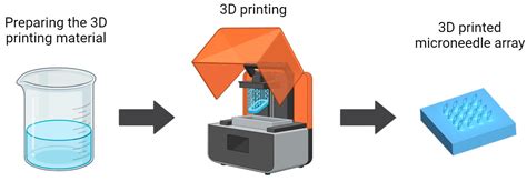 Advancements in Materials for 3D-Printed Microneedle Arrays: Enhancing ...