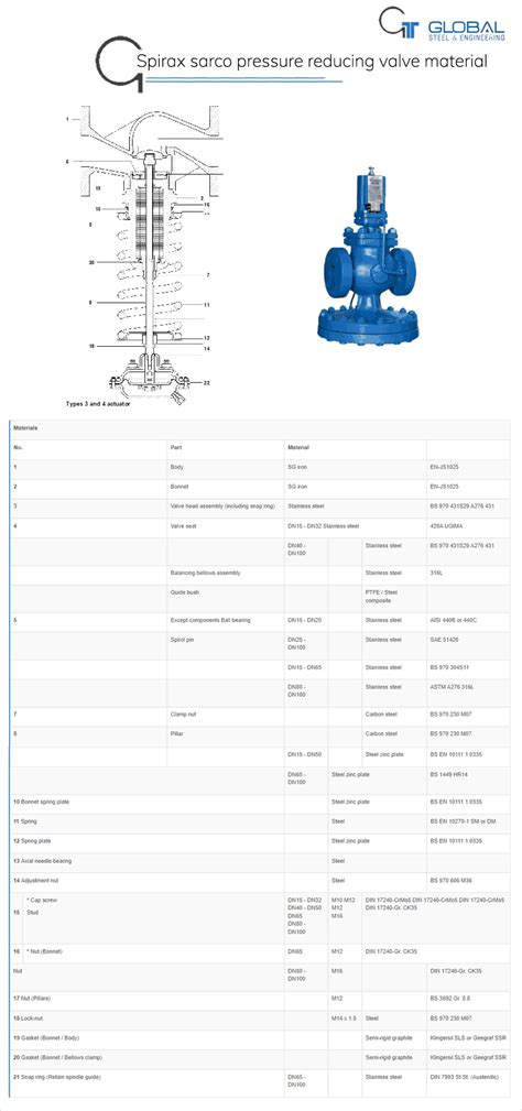 Spirax sarco pressure reducing valve | Spirax PRV valve dealer