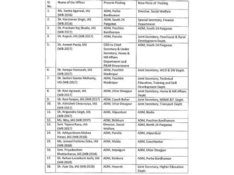 bengal reshuffles fifty seven officers before election commission sir ...