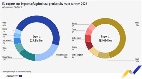 El comercio de productos agrícolas de la UE alcanza los 424.700 millones de euros durante 2022 ...