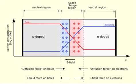 Quantitative Theory of PN Junction Diode - Analog and Digital ...