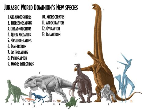 Jurassic world dominion species scientifically accurate size comparison | Jurassic world ...