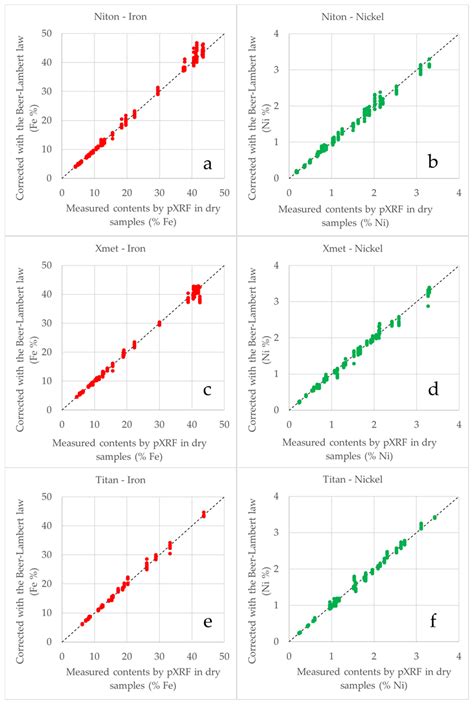 On the Influence and Correction of Water Content on pXRF Analysis of ...