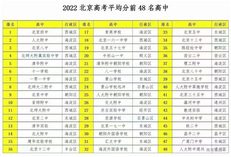 2022年北京高考平均分前48名高中出炉（仅供参考）-高考直通车