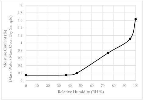 Mechanical and Microstructure Properties of Biochar-Based Mortar: An ...