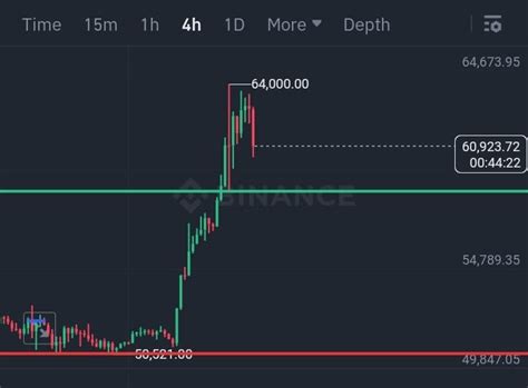be careful $BTC break to correction activate stop loss orde | Investmal ...