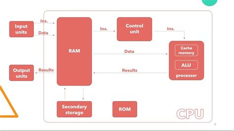 CPU Architecture 的图像结果
