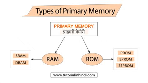 Primary Memory in Hindi - प्राथमिक मेमोरी क्या है? और प्रकार - Tutorial ...