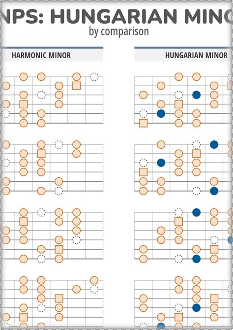 3NPS Guitar Scales: Hungarian Minor Vs Harmonic Minor