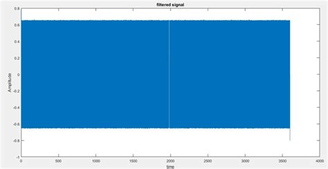 Image result for Signal Filtering MATLAB