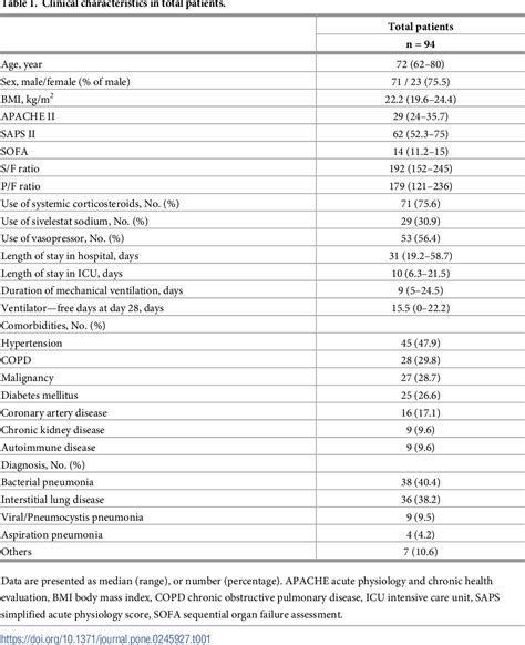 SpO2 to FiO2 Ratio 的图像结果